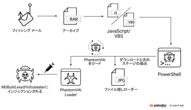 フィッシング メールを含むサイバー攻撃の詳細を示すフローチャート。PowerShellのようなツールを利用して、アーカイブやスクリプトを含む様々なファイルをダウンロードし、PhantomVAIローダーを介してインフォステラ(情報窃取ツール)を注入する。