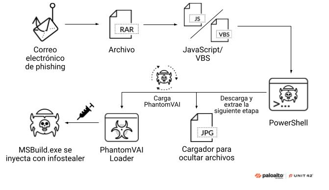 Diagrama de flujo que detalla un ciberataque mediante un correo electrónico de phishing que conduce a la descarga de varios archivos, incluidos archivos comprimidos y scripts, con herramientas como PowerShell, y que culmina con la inyección de un infostealer a través de PhantomVAI Loader.
