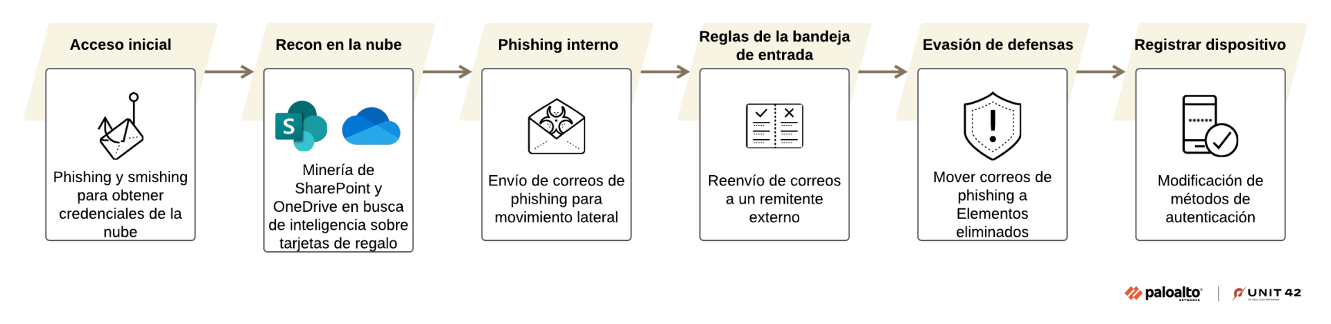 Secuencia de íconos que representan la cadena de ataque: Acceso Inicial muestra phishing y smishing para obtener credenciales de la nube; Reconocimiento en la Nube involucra el análisis de SharePoint y OneDrive en busca de información sobre tarjetas de regalo; Phishing Interno describe el envío de correos de phishing internamente; Reglas de la Bandeja de Entrada incluyen el reenvío de correos a remitentes externos; Evasión de Defensas describe mover los correos de phishing a los elementos eliminados, Registro de Dispositivo presenta la modificación de los métodos de autenticación.