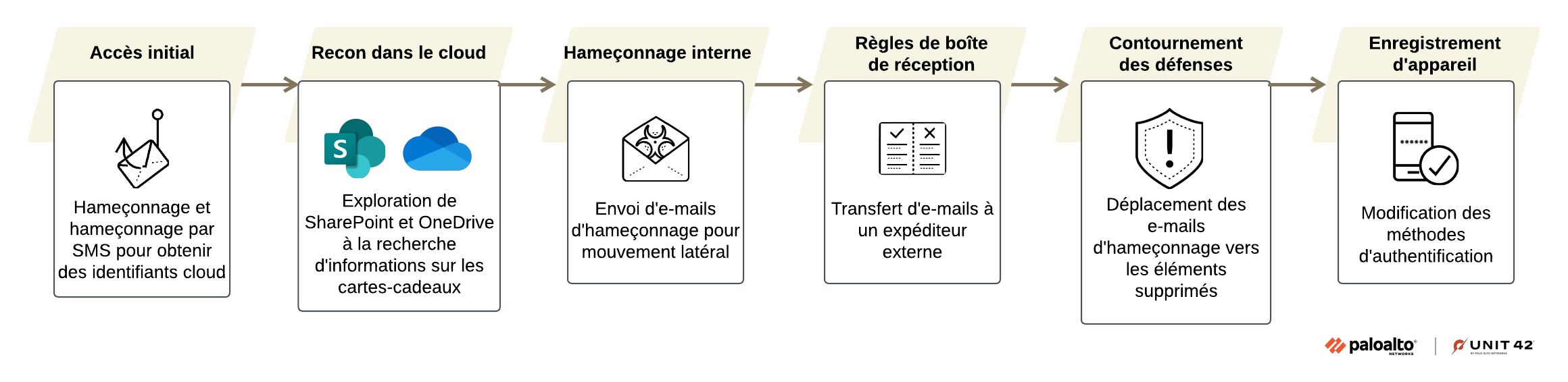 Séquence d'icônes représentant la chaîne d'attaque : Accès Initial illustre le phishing et le smishing visant les identifiants cloud ; Reconnaissance Cloud consiste en l'exploration de SharePoint et OneDrive à la recherche de renseignements sur les cartes cadeaux ; Phishing Interne représente l'envoi d'e-mails de phishing en interne ; Règles de Boîte de Réception incluent le transfert d'e-mails vers des expéditeurs externes ; Évasion des Défenses illustre le déplacement des e-mails de phishing vers les éléments supprimés, Enregistrement d'Appareil présente la modification des méthodes d'authentification