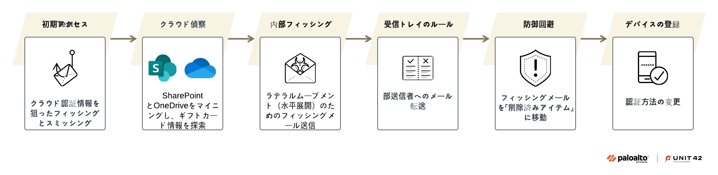 攻撃チェーンを表す一連のアイコン:初期アクセス (Initial Access) は、クラウド認証情報を狙ったフィッシングおよびスミッシング;クラウド偵察 (Cloud Recon) は、ギフトカード情報を目的にSharePointとOneDriveをマイニング;内部フィッシング (Internal Phishing) は、組織内部へのフィッシングメール送信;受信トレイのルール (Inbox Rules) は、外部送信者へのメール転送設定;防御回避 (Evade Defense) は、フィッシングメールの「削除済みアイテム」への移動、デバイスの登録 (Register Device) は、認証方法の変更を示しています。