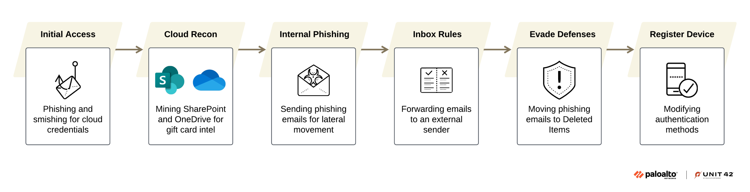 Sequence of icons representing the attack chain: Initial Access shows phishing and smishing for cloud credentials; Cloud Recon involves mining SharePoint and OneDrive for gift card intel; Internal Phishing depicts sending phishing emails internally; Inbox Rules include forwarding emails to external senders; Evade Defense depicts moving phishing emails to deleted items, Register Device features modification of authentication methods.