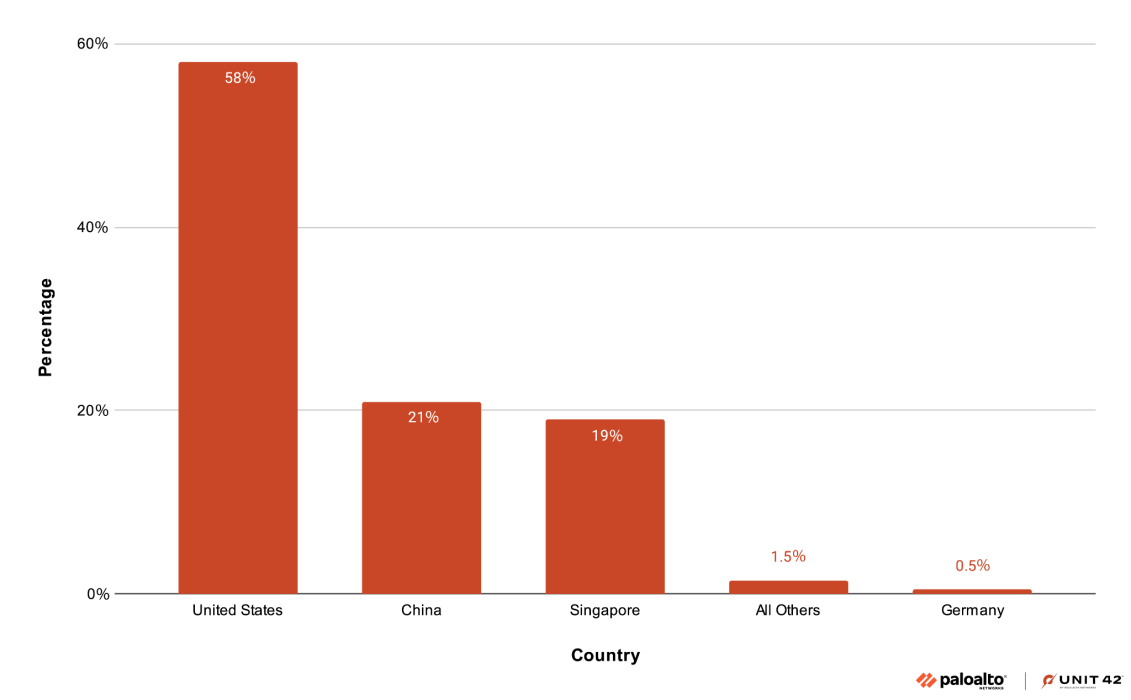 Global SMS Phishing Campaign Traced to China Targets Users Worldwide 5 Distribution of DNS queries to attack domains by geolocation of the IP addresses.
