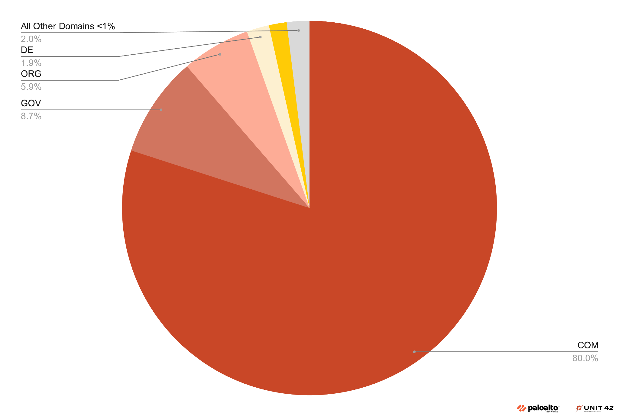 Pie chart showing domain distribution: 80.0% .COM, 8.7% .GOVE, 5.9% .ORG, 1.9% .DE, 2.0% all other domains below 1%.