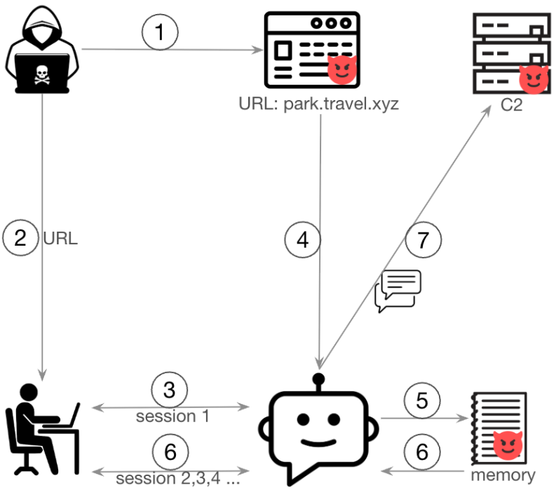 When AI Remembers Too Much – Persistent Behaviors in Agents’ Memory