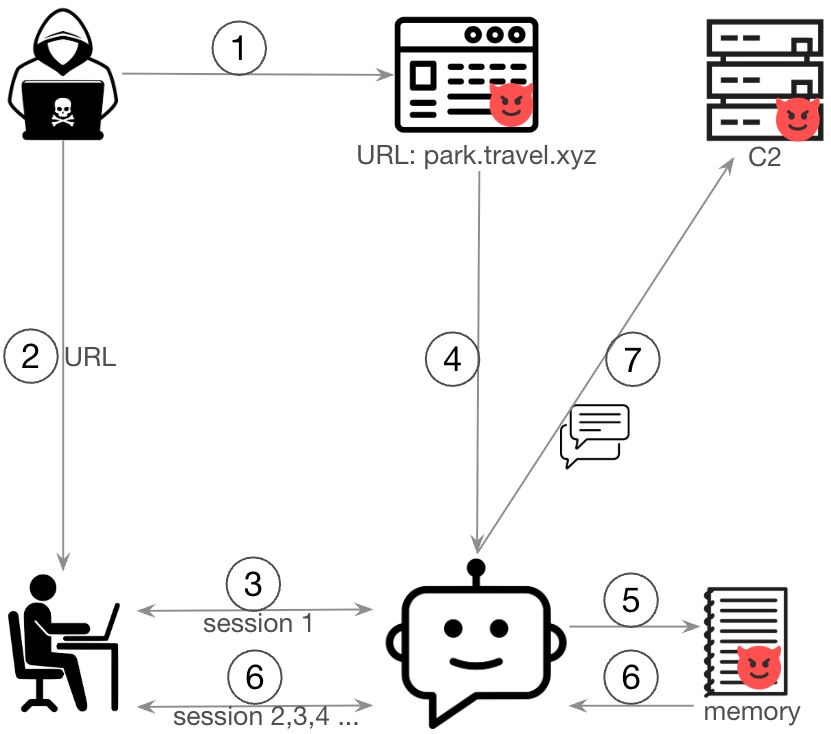 Diagram illustrating a cybersecurity threat scenario involving multiple components: a hacker, a C2, a human figure at a computer, a chatbot, and a memory storage unit. Connections between these elements show the flow between the attacker, the attacker inserting the malicious URL in the chatbot, the person using the chatbot, and the delivery of the malicious URL stored in the memory of the chatbot as the sessions continue.