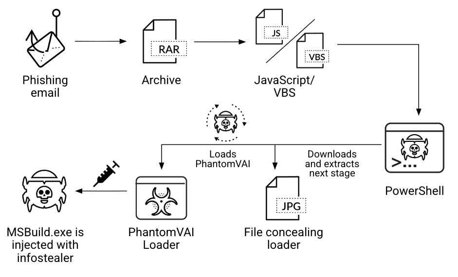 Flowchart detailing a cyberattack involving a phishing email, leading to the download of various files including archives and scripts, utilizing tools like PowerShell, and culminating in the injection of an infostealer via PhantomVAI loader.