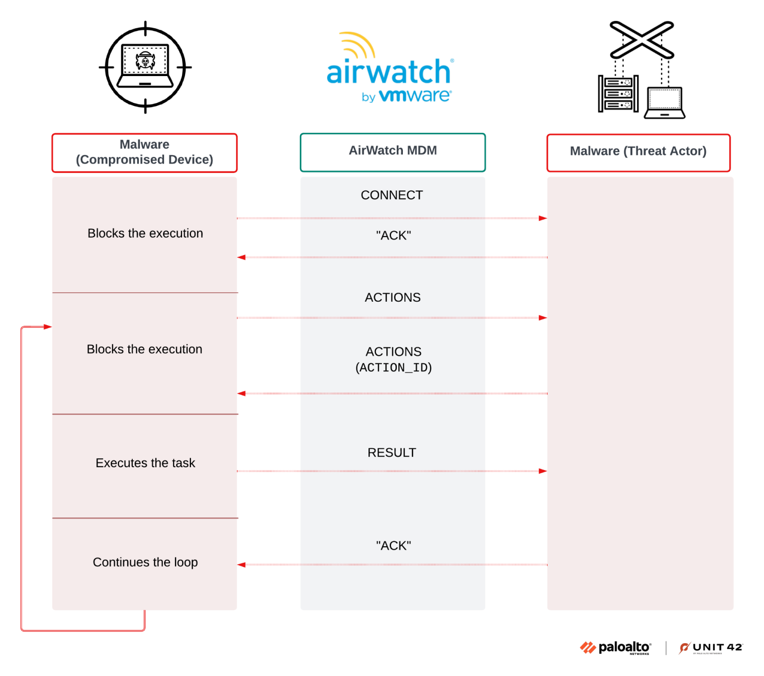 Airstalk Malware Exploits AirWatch MDM for Covert C2 Communication 7 C2 execution flow of Airstalk's PowerShell variant.