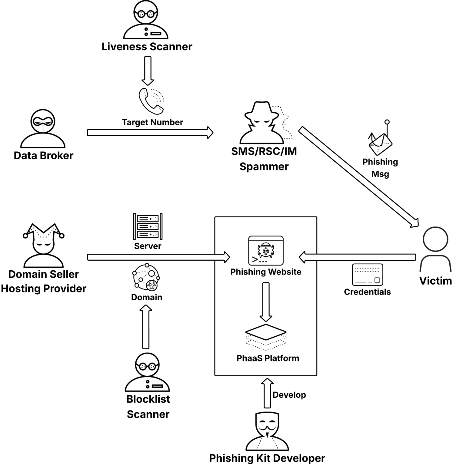 Global SMS Phishing Campaign Traced to China Targets Users Worldwide 2 The PhaaS ecosystem of the Smishing Triad.