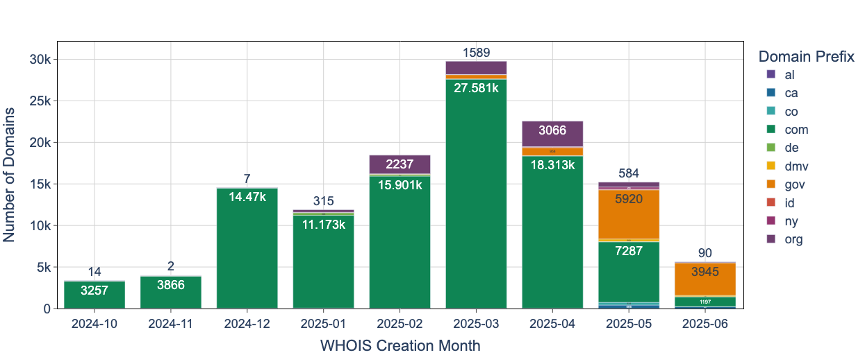 Bar graph displaying the number of domains by WHOIS creation month from October 2024 to June 2025, segmented by domain prefixes including al, ca, co, com, de, dmv, gov, id, ny, and org. The highest domain count is in March 2025 for the 'all' category with close to 30k domains.
