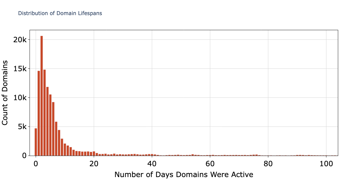Bar chart showing the distribution of domain lifespans, with 'Count of Domains' on the vertical axis and 'Number of Days Domains Were Active' on the horizontal axis. The chart indicates a high count of domains with very short lifespans, decreasing sharply as the number of active days increases. Most domains were active for less than 10 days.