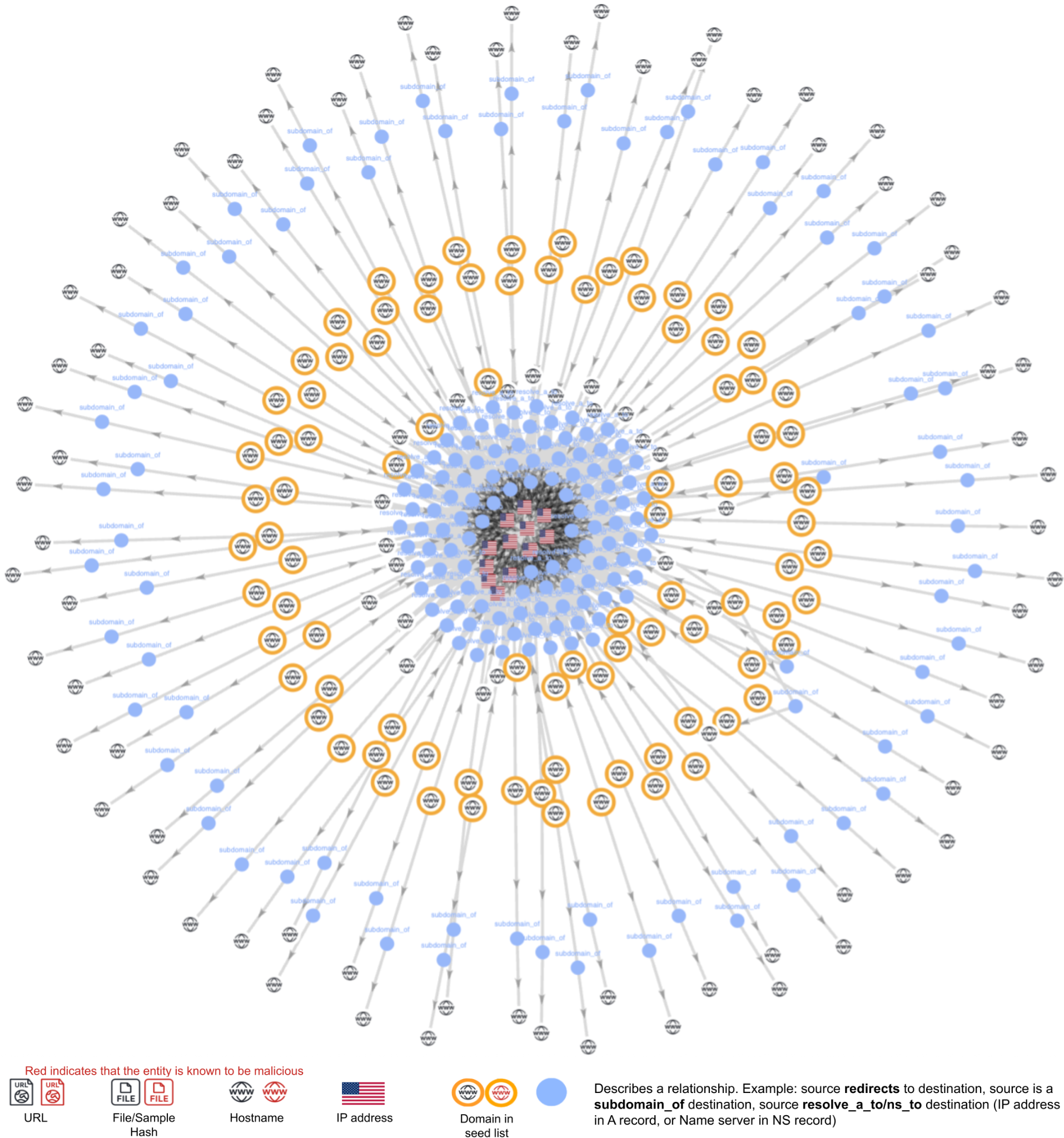 Network diagram depicting various types of internet connections between a central node and multiple outer nodes, with icons representing different components like URLs, hostnames, and IP addresses, accompanied by a legend explaining the symbols used. URL icon is URL. FILE icon is file. WWW earth icon is hostname. American flag is IP address. Hostname icon in orange circle is domain in a seed list. Blue indicates relationships.