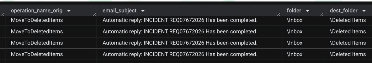 Capture d'écran d'une boîte de réception affichant plusieurs messages ayant pour objet 'Automatic reply: INCIDENT [Série de chiffres] has been completed', provenant tous de l'expéditeur 'MoveToDeclassifiedItems' et situés dans le dossier 'Boîte de réception'.