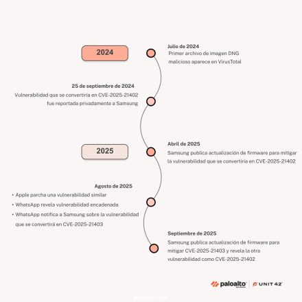 Gráfico de línea de tiempo que muestra los principales eventos de ciberseguridad de 2024 a 2025 que involucran a entidades como VirusTotal, Samsung, Apple y WhatsApp. Los eventos clave incluyen el descubrimiento de un archivo DNG malicioso en VirusTotal en julio de 2024 y varias actualizaciones y parches por parte de Samsung y Apple en respuesta a diferentes vulnerabilidades. La línea de tiempo abarca desde julio de 2024 hasta septiembre de 2025.