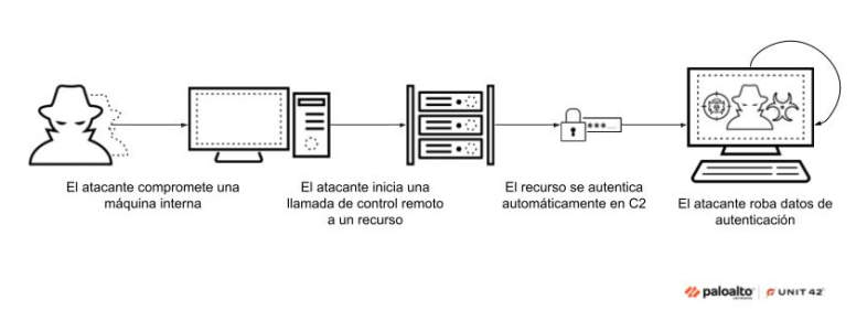 Diagrama que muestra la secuencia de un ataque de ciberseguridad. De izquierda a derecha: un atacante compromete una máquina interna, inicia una llamada a procedimiento remoto a un recurso, que luego se autentica automáticamente en un centro de comando y control, lo que lleva al atacante a robar los datos de autenticación.