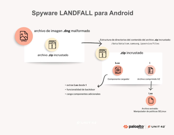Diagrama de flujo que describe el spyware LANDFALL para Android. Comienza con un archivo de imagen .dng malformado que contiene un archivo .zip incrustado, el cual incluye un componente cargador y un archivo comprimido XZ. Esto lleva a la extracción de componentes adicionales y un archivo descomprimido para manipular la política de SELinux.