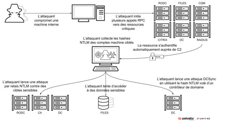 Schéma illustrant une séquence d'attaque de cybersécurité dans laquelle un pirate compromet une machine interne, lance plusieurs appels RPC vers des ressources précieuses, la ressource s'authentifie automatiquement auprès du C2, le pirate collecte des hachages NTLM et tente diverses stratégies pour accéder aux données et ressources sensibles au sein d'une infrastructure réseau.