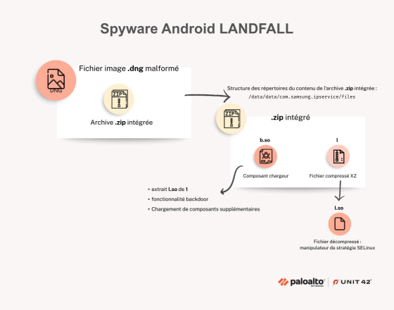 Organigramme décrivant le spyware Android LANDFALL. Le processus débute par un fichier image .dng malformé contenant une archive .zip intégrée, laquelle inclut un composant chargeur et un fichier compressé XZ. Ceci mène à l'extraction de composants supplémentaires et à un fichier décompressé destiné à manipuler la stratégie SELinux.