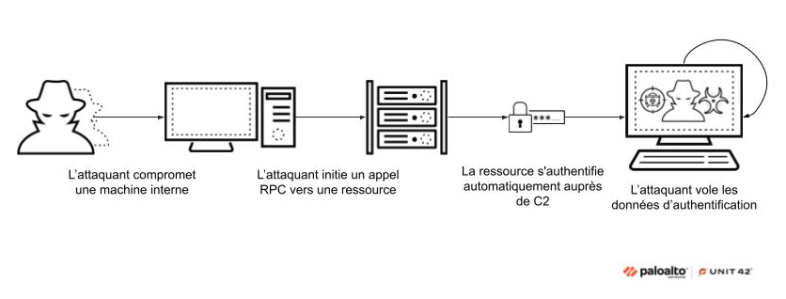Schéma illustrant la séquence d'une cyberattaque. De gauche à droite : un pirate compromet une machine interne, lance un appel de procédure à distance vers une ressource, qui s'authentifie alors automatiquement auprès d'un centre de commande et de contrôle, ce qui permet au pirate de voler les données d'authentification.