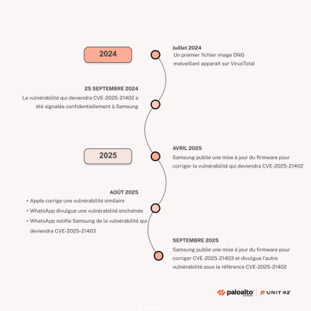 Graphique chronologique (Timeline) montrant les événements majeurs de cybersécurité de 2024 à 2025 impliquant des entités telles que VirusTotal, Samsung, Apple et WhatsApp. Les événements clés incluent la découverte d'un fichier DNG malveillant sur VirusTotal en juillet 2024, ainsi que diverses mises à jour et correctifs (patches) publiés par Samsung et Apple en réponse à différentes vulnérabilités. La chronologie va de juillet 2024 à septembre 2025.