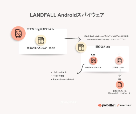 LANDFALL Androidスパイウェアの動作フローチャート。埋め込み.zipアーカイブを含む不正な.dng画像ファイルを起点とし、ローダーコンポーネントとXZ圧縮ファイルが展開される。これが追加コンポーネントの抽出につながり、最終的にSELinuxポリシーを操作するファイルが解凍される。