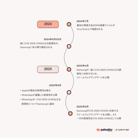 2024年から2025年にかけて発生した主要なサイバーセキュリティ事象を示すタイムライン図。VirusTotal、Samsung、Apple、WhatsAppなどの組織が関与。主な事象には、2024年7月にVirusTotalで悪意のあるDNGファイルが発見された件、およびSamsungとAppleが様々な脆弱性に対応して実施した更新とパッチが含まれる。タイムラインは2024年7月から2025年9月まで