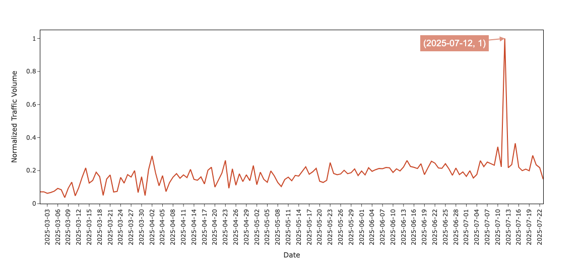 Line graph showing historical traffic volume data with a significant spike on July 12, 2025.