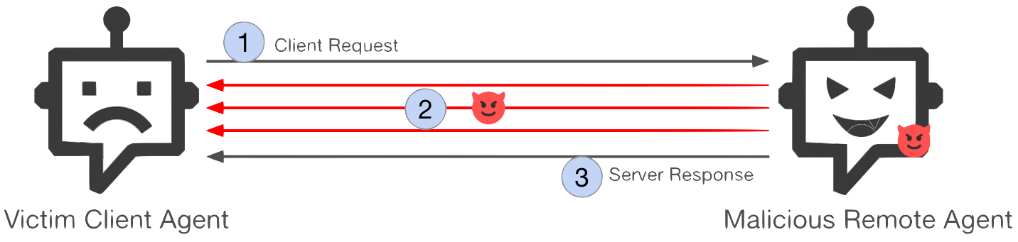 Diagramme illustrant le processus d’une attaque de cybersécurité. Sur la gauche figure l’agent client victime, et sur la droite l’agent distant malveillant. Les étapes sont les suivantes : 1) Requête du client. 2) Action malveillante. 3) Réponse du serveur.