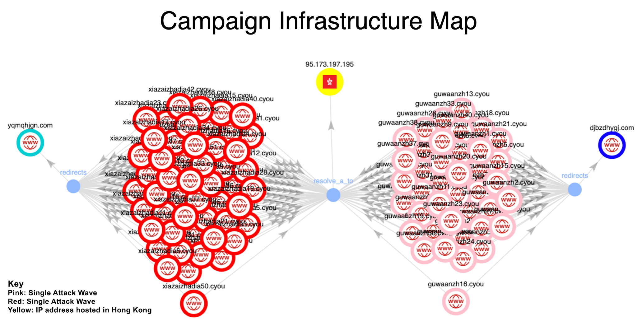 Image depicting a Campaign Infrastructure Map, with two clusters of web entities interconnected. Each cluster contains multiple icons marked in red or pink, representing 'Single Attack Wave' and 'IP address Hosted in Hong Kong' respectively. Notable web entities such as yahoo.com and baidu.com are marked. The map includes a key for icon colors on the left lower corner and is labeled with various IP addresses.
