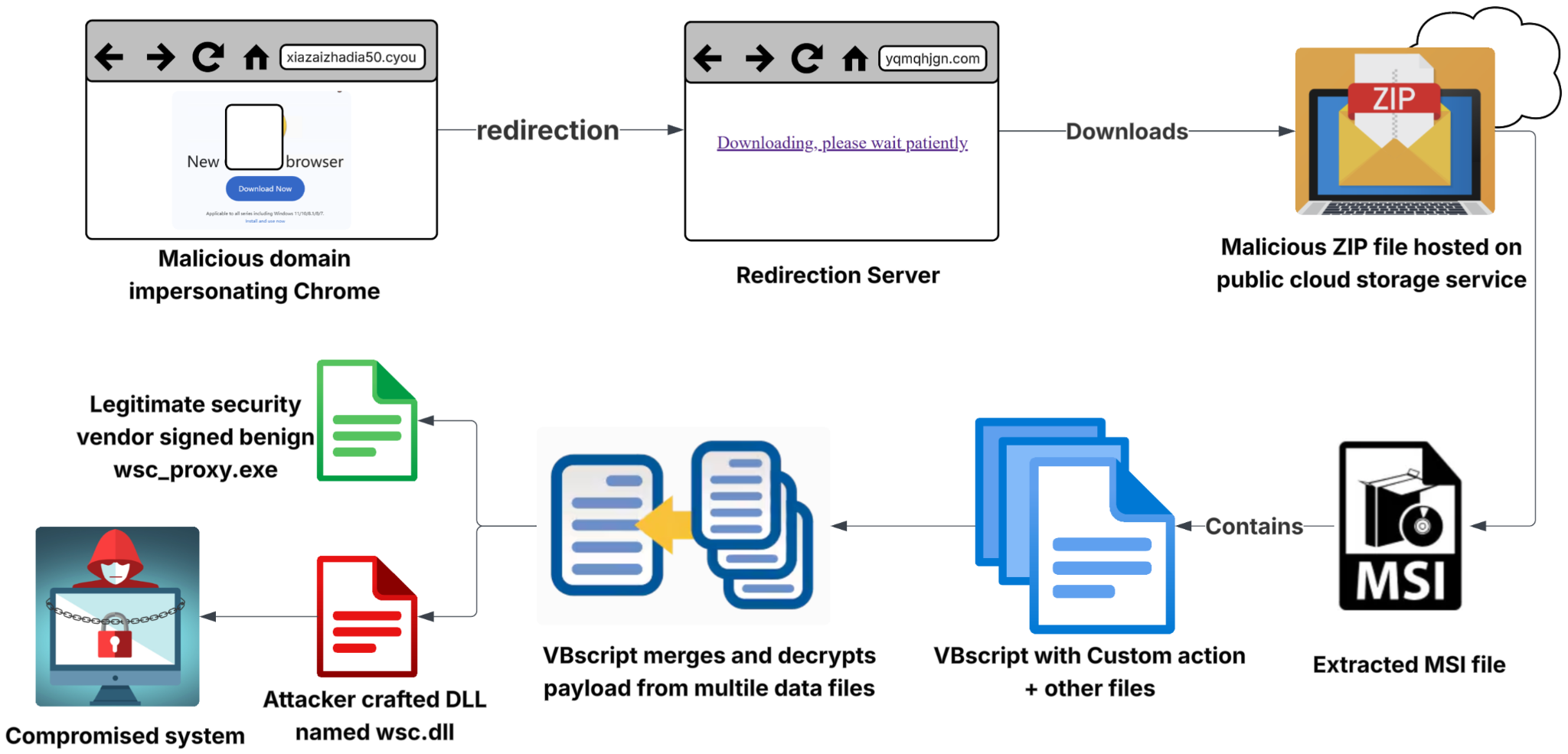 Diagram illustrating a cyber attack involving multiple components including a compromised system, malicious domain, redirection server, and a ZIP file. It shows the flow from infection to the delivery of a malicious VBscript with custom actions and finally to a compromised system.