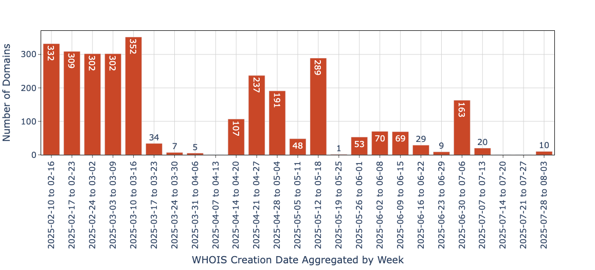 Bar chart showing the number of domains registered each week, with data from WHOIS. The x-axis represents weeks from February 2025 to 2025-07-28, and the y-axis shows the number of domains. Peak registration occurs in February and March.