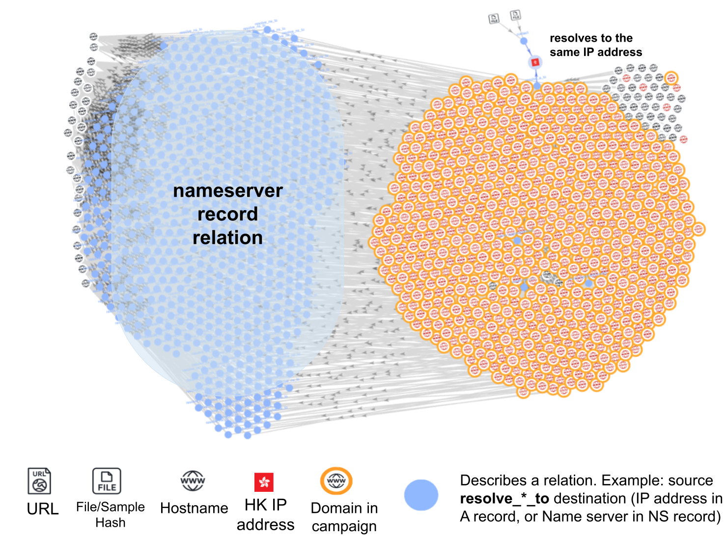Diagram showcasing the relationship between nameservers and IP addresses. On the left, a cluster of blue circles labeled 'nameserver record relation' and on the right, a cluster of orange circles labeled as 'resolving to the same IP address.' Arrows indicate relationships, with directional flow from blue to orange circles. Icons at the bottom indicate URL, file/sample, HK IP address, and domain in campaign, helping to explain elements in network activities.