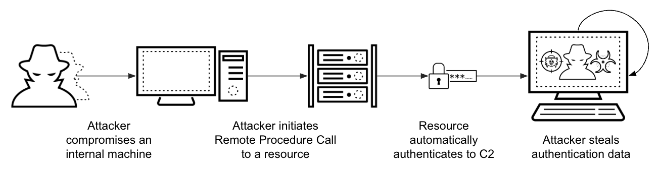Diagram showing a cybersecurity attack sequence. From left to right: an attacker compromises an internal machine, initiates a Remote Procedure Call to a resource, which then automatically authenticates to a command and control center, leading to the attacker stealing authentication data.