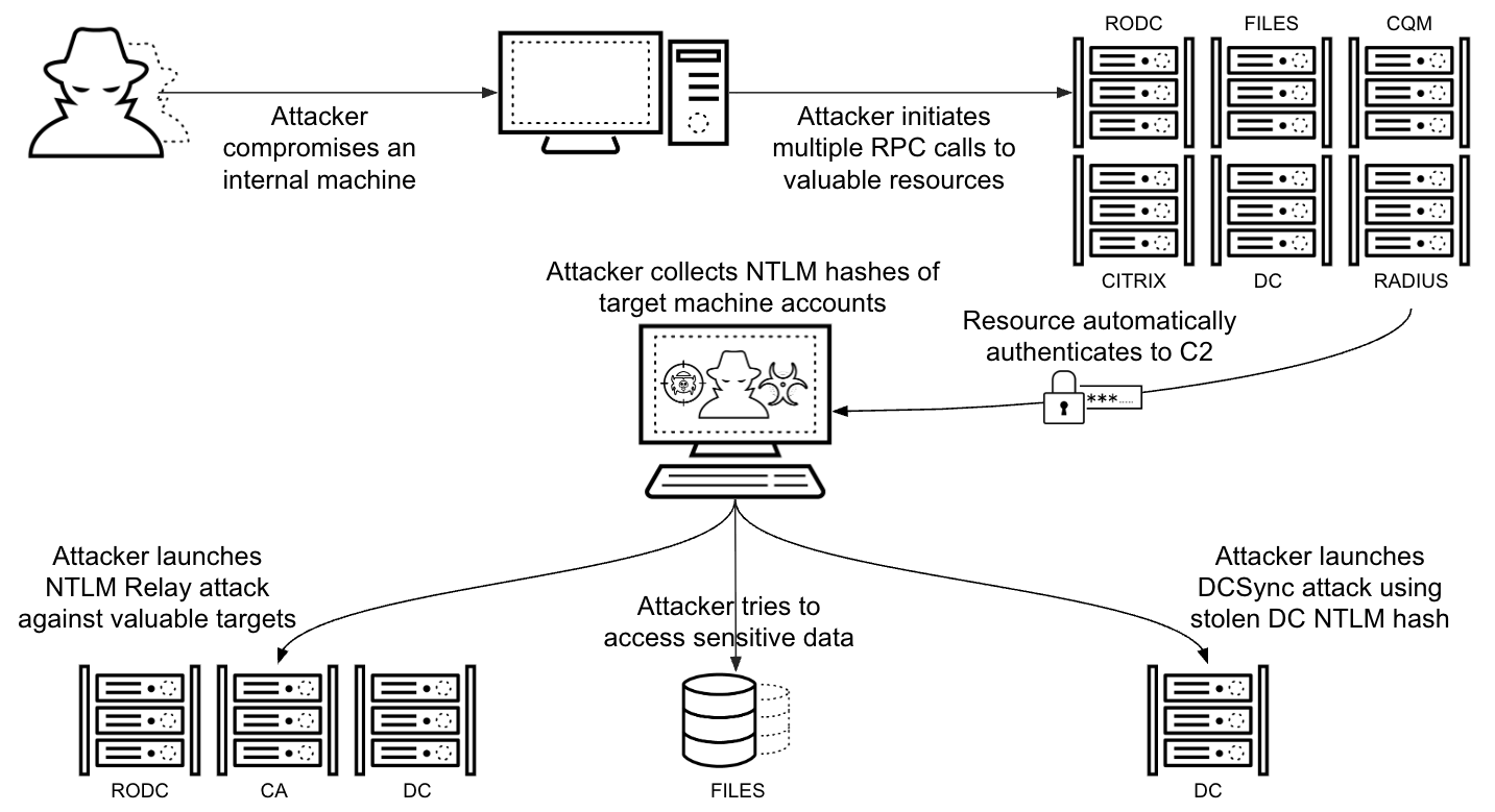 Diagram illustrating a cybersecurity attack sequence where an attacker compromises an internal machine, initiates multiple RPC calls to valuable resources, the resource automatically authenticates to the C2, the attacker collects NTLM hashes, and attempts various strategies to access sensitive data and resources within a network infrastructure. 