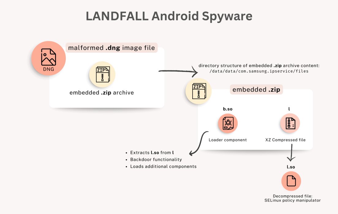 Flowchart for LANDFALL spyware.
