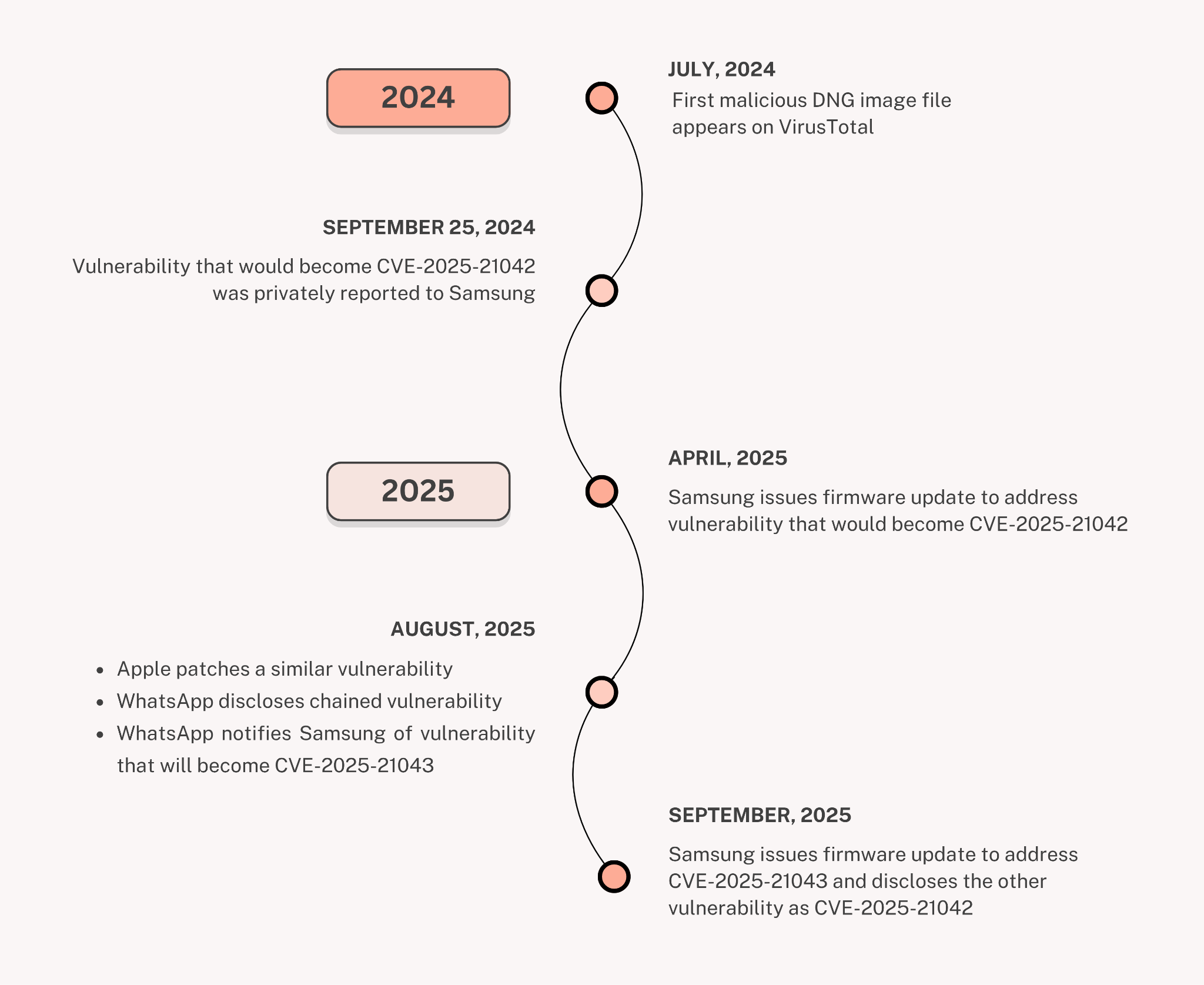Timeline graphic showing major cybersecurity events from 2024 to 2025 involving entities such as VirusTotal, Samsung, Apple, and WhatsApp. Key events include the discovery of a malicious DNG file on VirusTotal in July 2024 and various updates and patches by Samsung and Apple in response to different vulnerabilities. The timeline is from July 2024 to September 2025.