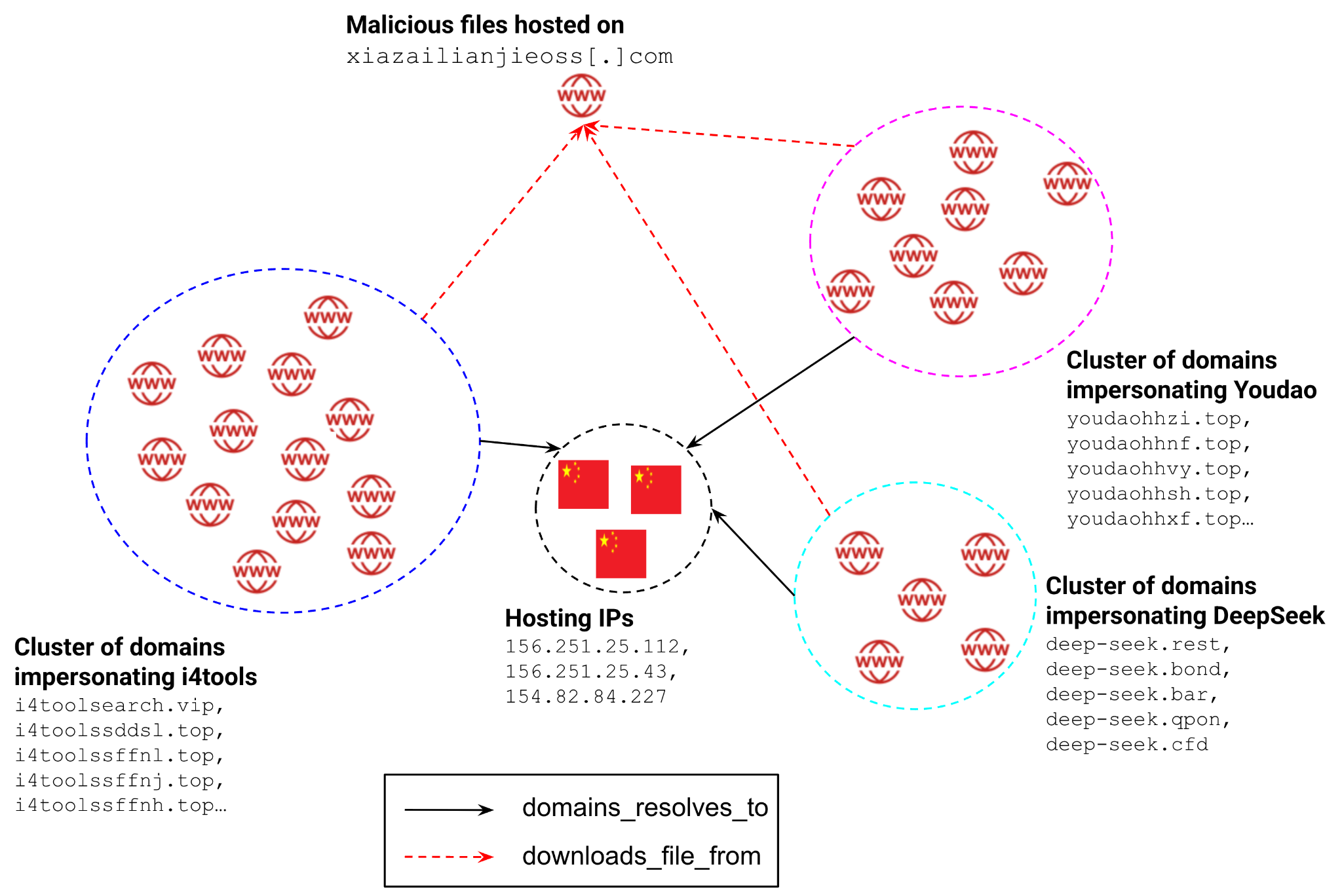 悪意のあるファイル、ドメイン、ホスティングIP間のつながりを示す図。「xiaxialiangwei dot comにホストされた悪意のあるファイル」とラベル付けされた中央クラスターが、他の3つのクラスターと接続している。1つは様々なドメイン名でi4toolsを偽装したもの、もう1つは156.251.85.113のようなホスティングIPを表示するもの、そして3つ目はYoudaoとDeepSeekをそれぞれのドメイン名で偽装したもの。赤線はドメイン解決、点線はファイルホスティング接続を示す。