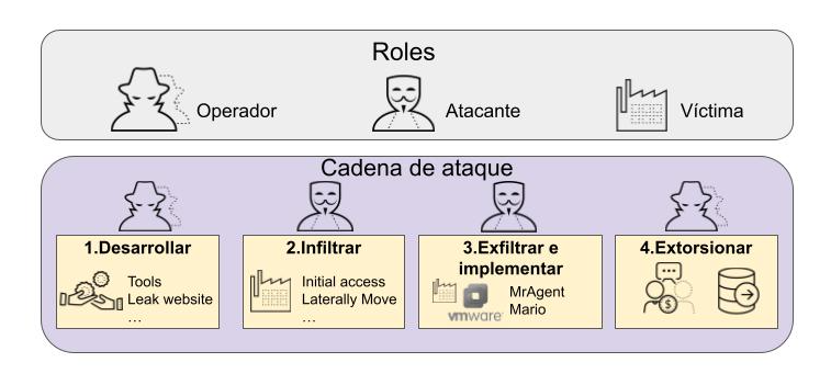 Diagrama de la cadena de ataque de RansomHouse con dos secciones tituladas “Roles y cadena de ataque”. En “Roles”, hay íconos que representan a un operador, un atacante y una víctima. A continuación, la “Cadena de ataque” se divide en cuatro pasos: 1. Desarrollar, con íconos para el sitio web de herramientas y fugas. 2. Infiltrarse, indicando un acceso inicial y un movimiento lateral. 3. Exfiltrar e implementar, con íconos de MrAgent y Mario junto a VMWare. 4. La extorsión está simbolizada por un servidor y la comunicación entre dos personas.
