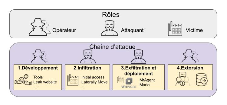 Schéma de la chaîne d’attaque de RansomHouse, structuré en deux sections : « Rôles et Chaîne d’attaque ». Dans « Rôles », des icônes représentent un opérateur, un attaquant et une victime. Ci-dessous, la « Chaîne d'attaque » est divisée en quatre étapes : 1. « Développement », illustrée par des icônes représentant des outils et un site de fuite de données. 2. « Infiltration », indiquant l’accès initial et la latéralisation. 3. « Exfiltration et déploiement », avec des icônes représentant MrAgent et Mario aux côtés de VMware. 4. « Extorsion », symbolisée par un serveur et une communication entre deux personnes. 