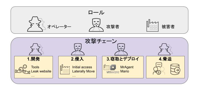 RansomHouseの攻撃チェーンの図。「ロール」と「攻撃チェーン」の2つのセクションがあります。「ロール」には、オペレーター、攻撃者、被害者を表すアイコンがあります。以下、「攻撃チェーン」は4つのステップに分かれています:1.開発。ツールとリークWebサイトのアイコンを表示しています。2.侵入。初期アクセスと横方向の移動を示しています。3.窃取とデプロイ。VMWareと並んでMrAgentとMarioのアイコンがあります。4.脅迫はサーバーと2人の人の間のコミュニケーションで表されています。