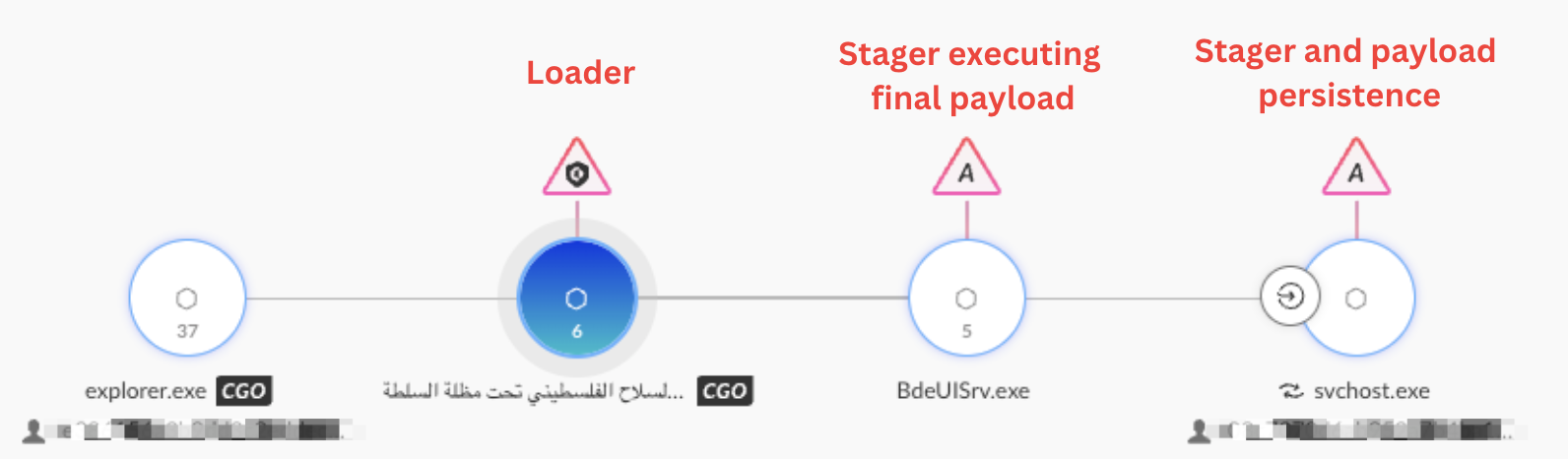Cortex XDR diagram illustrating a multi-stage malware infection process. The stages are labeled 'Loader' and an unidentified Arabic script, 'Stager executing final payload,' and 'Stager and payload persistence'. Each stage is marked with a warning triangle symbol.