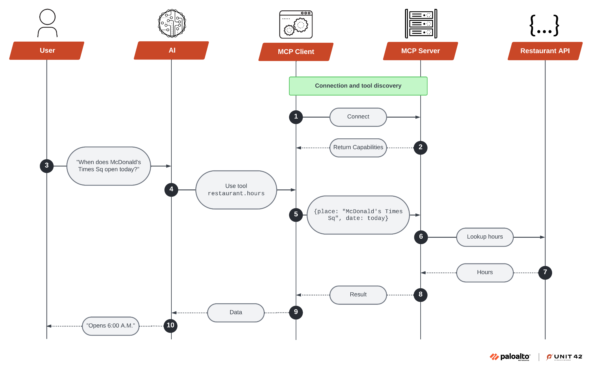 Sequence diagram illustrating the interaction between user, AI, MCP Client, MCP Server, and a restaurant API, depicting message exchanges for a food discovery and ordering process.