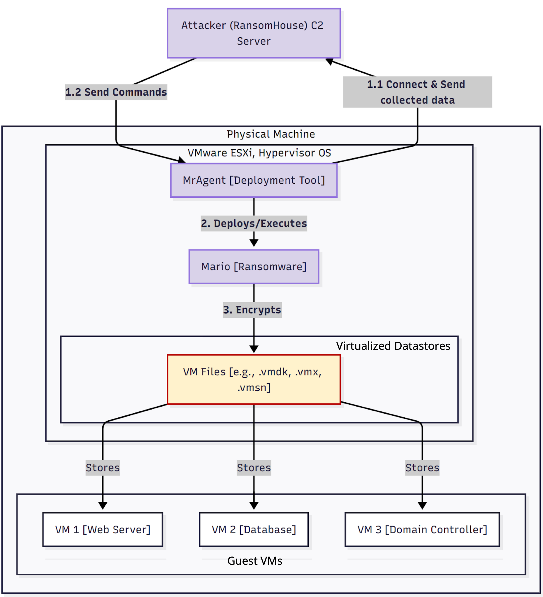 Diagramme illustrant un processus de cyberattaque. Il montre un « serveur CnC de l’attaquant (RansomHouse) » se connectant et envoyant des commandes, lesquelles permettent de déployer des outils de déploiement et un ransomware via « l’hyperviseur VMware ESXi » afin de cibler des « datastores virtualisés ». Ceux-ci contiennent des « fichiers de VM », tels que .vmdk et .vmx, et affectent des VM identifiées comme Serveur web, Base de données et Contrôleur de domaine.