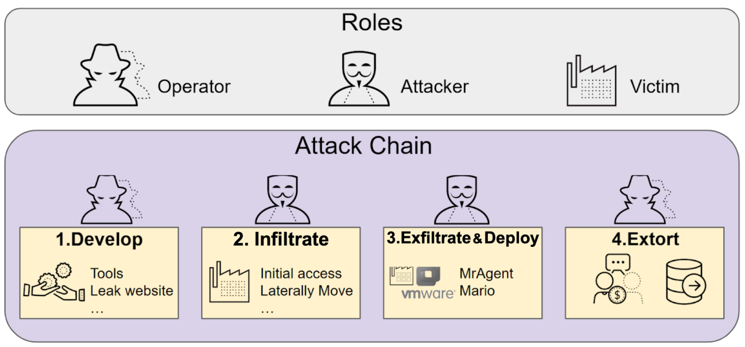Actor roles and how they relate to phases of the RansomHouse attack chain.
