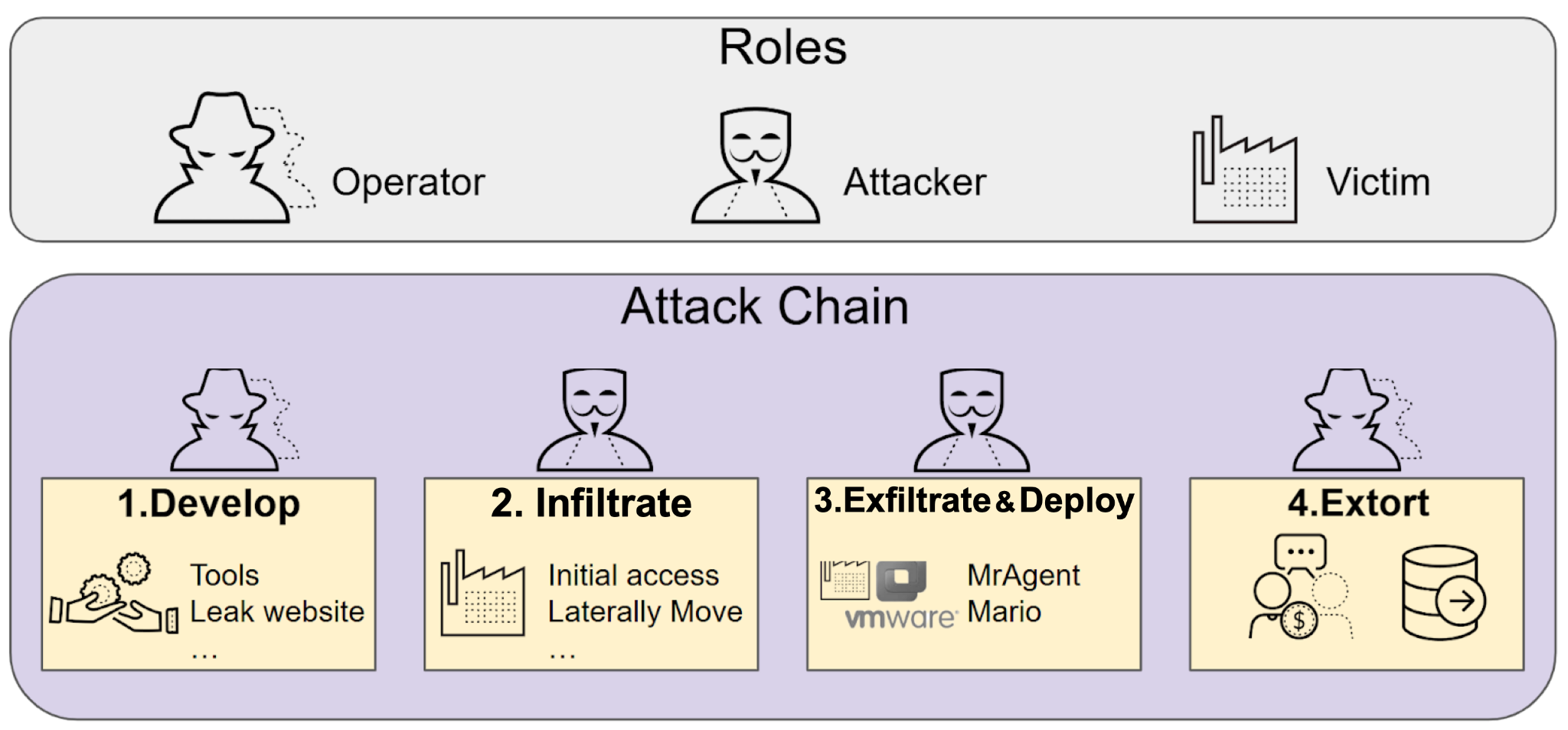 Diagram of the RansomHouse attack chain with two sections titled "Roles and Attack Chain". Under "Roles," there are icons representing an Operator, an Attacker, and a Victim. Below, the "Attack Chain" is divided into four steps: 1. Develop, showing icons for Tools and Leak website. 2. Infiltrate, indicating Initial access and Lateral movement. 3. Exfiltrate & Deploy, with icons for MrAgent and Mario alongside VMWare. 4. Extort is symbolized by a server and communication between two persons.