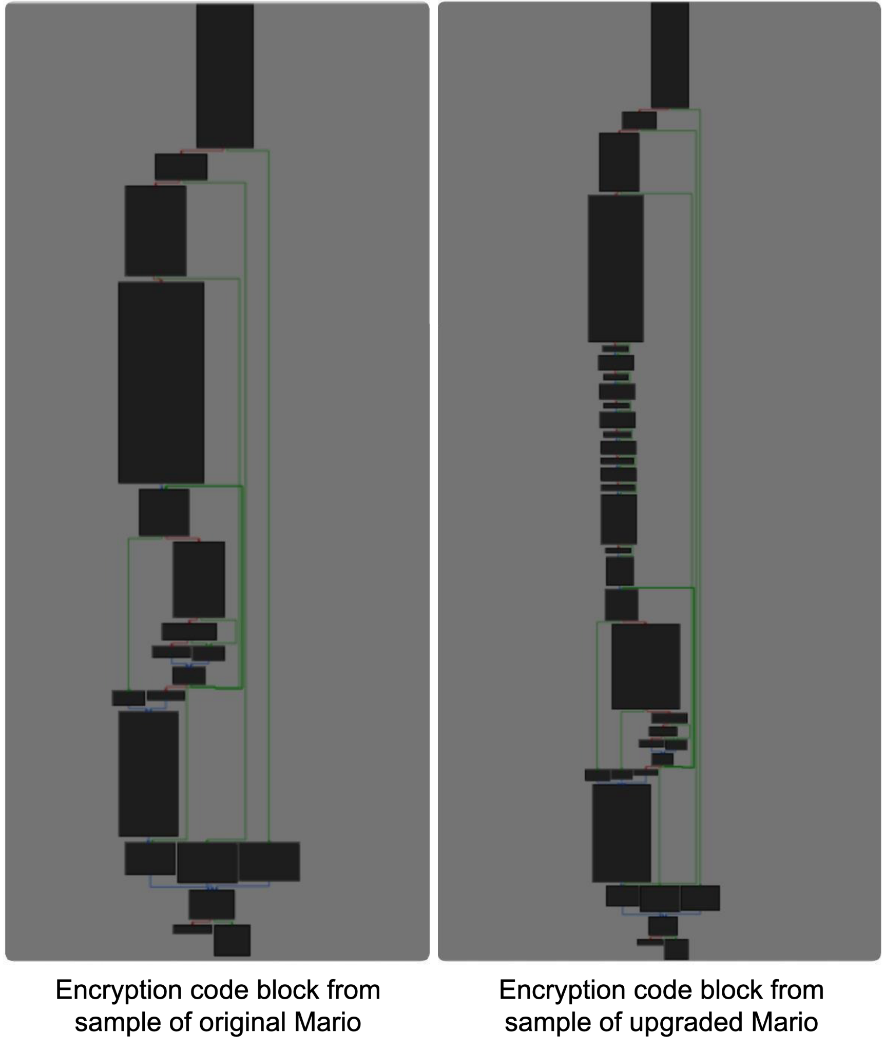 Comparison of encryption code blocks from a sample of original Mario (left) and upgraded Mario (right), with lines and blocks highlighted in green.