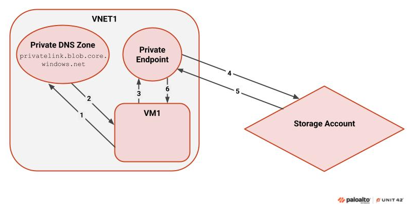 Diagram showing network communication within Azure. VNET1 connects to a VM1 and a Private DNS Zone labeled as "privatelink.blob.core.windows.net." A Private Endpoint interacts between VM1 and a Storage Account, illustrating the flow of data marked with numbers 1 to 6, indicating the sequence of communication.