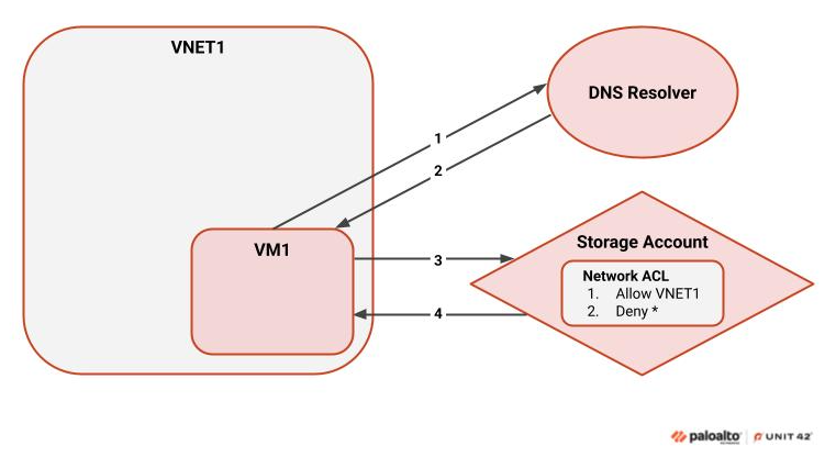 Diagram showing network architecture with four main components: VNET1 containing VM1, connected to a DNS Resolver and a Storage Account with a Network ACL listing two rules: 1. Allow VNET1, 2. Deny *. The connections are numbered to indicate the flow of interaction.