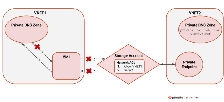 Diagram showing two virtual networks, VNET1 and VNET2, connected by a storage account. VNET1 includes a VM1 and a private DNS zone. The storage account is positioned between both networks. This setup may result in failed connections, as indicated by red crosses on paths from VM1 to the storage account. VNET2 contains a private DNS zone and a linked private endpoint.
